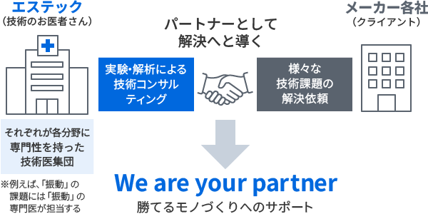 エステック(技術のお医者さん)それぞれが各分野に専門性を持った技術医集団 ※例えば、「振動」の課題には「振動」の専門医が担当する:実験・解析による技術コンサルティング メーカー各社(クライアント):様々な技術課題の解決依頼 パートナーとして解決へと導く We are your partner 勝てるモノづくりへのサポート