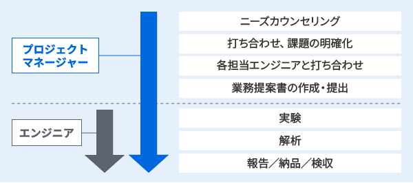 エンジニア:実験、解析、報告/納品/検収 プロジェクトマネージャー:ニーズカウンセリング、打ち合わせ・課題の明確化、各担当エンジニアと打ち合わせ、業務提案書の作成・提出、実験、解析、報告/納品/検収