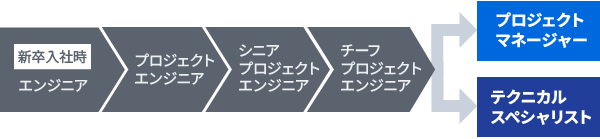 新卒入社時エンジニア→プロジェクトエンジニア→シニアプロジェクトエンジニア→チーフプロジェクトエンジニア→「プロジェクトマネージャー」と「テクニカルスペシャリスト」に分かれる