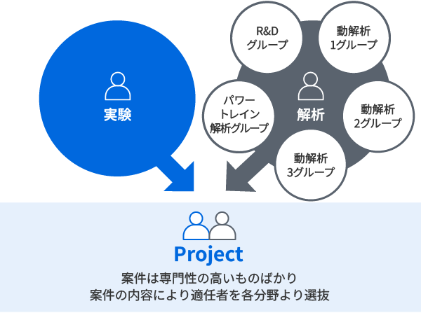 実験+解析(R&Dグループ、動解析1グループ、動解析2グループ、動解析3グループ、パワートレイン解析グループ)=Product:案件は専門性の高いものばかり、案件の内容により適任者を各分野より選抜